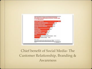 Chief beneﬁt of Social Media- The
Customer Relationship, Branding &
            Awareness
 