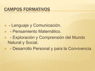 Campos formativos - Lenguaje y Comunicación.  - Pensamiento Matemático.  - Exploración y Comprensión del Mundo Natural y Social.  - Desarrollo Personal y para la Convivencia.