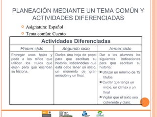 PLANEACIÓN MEDIANTE UN TEMA COMÚN Y ACTIVIDADES DIFERENCIADAS Asignatura: Español Tema común: Cuento Actividades Diferenciadas Primer ciclo Segundo ciclo Tercer ciclo Entregar unas hojas y pedir a los niños que utilicen los títulos que elijan para que escriban su historia. Darles una hoja de papel para que escriban su historia, indicándoles que esta debe tener un inicio, un momento de gran emoción y un final. Dar a los alumnos las siguientes indicaciones para que escriban su historia: Utilizar un mínimo de 15 títulos Cuidar que tenga un inicio, un clímax y un  final Vigilar que el texto sea  coherente y claro. 