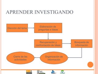 APRENDER INVESTIGANDO Elección del tema Elaboración de  preguntas e Ideas Recuperación y confrontación de Ideas Búsqueda de información Organización de información Cierre de las actividades 