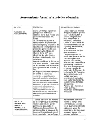 4
Acercamiento formal a la práctica educativa
ASPECTO FORTALEZAS AREASDE OPORTUNIDAD
PLANEACIÓN DEL
TRABAJO DOCENTE
Dedico un tiempo específico
para planear mi trabajo
docente, por lo cual realizo una
planeación escrita de mis
clases.
De tal manera que para la
realización de mi planeación
consulto el plan y programas de
estudio para tener presentes los
propósitos generales de cada
asignatura y los libros del
Alumno de la SEP, para
identificar los ejercicios o
lecciones relacionados con
cada tema.
Además establezco la forma en
que voy a enseñar, con el tipo
de actividades y las formas de
participación de los alumnos y
mía.
En mi planeación también tomo
en cuenta el ordeny los
momentosenlosse llevarána
cabo cada una de las actividades,
losrecursosque voy a emplear
para desarrollarlasactividadesde
enseñanza,loque voyaevaluaren
misalumnos:conocimientos,
habilidadesyactitudesy las
estrategiasque voyaaplicar para
evaluarlosaprendizajesde mis
alumnos.
En este apartado mi área
de oportunidad es que me
hace falta Consultar el
Avance Programático
para considerar la
secuencia, además de
Consultar los Ficheros de
Actividades Didácticas de
Español y Matemáticas,
para identificar
actividades que auxilien
en la enseñanza.
Tampoco consulte los
materiales de capacitación
y actualización para
retomar información
referida a los contenidos y
enfoques de enseñanza.
Otra área de oportunidad
es que no consulto los
materiales de Rincones de
Lectura y/o del Programa
Nacional de Lectura ni
realizo los ajustes
necesarios al currículum
para tratar de atender las
características de todos
mis alumnos
Plantear los momentos
en los que voy a
desarrollar estrategias de
evaluación
USO DE LOS
RECURSOS PARA
PLANEAR Y
DESARROLLAR EL
TRABAJO DOCENTE
utilice los Libros del Alumno
de la SEP para que los alumnos
realicen actividades que les
permitan el desarrollo de
habilidades, la adquisición de
conocimientos, la búsqueda de
información relacionada con el
tema en estudio y para ofrecer
Me hizo falta tomar en
cuenta El tiempo en las
actividades de acuerdo
con lo que había estimado
o planeado y que La
mayor parte del tiempo en
tareas en las que mis
alumnos trabajan
 