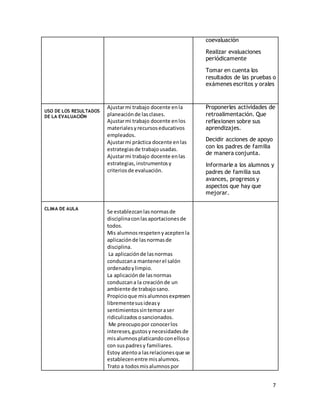7
coevaluación
Realizar evaluaciones
periódicamente
Tomar en cuenta los
resultados de las pruebas o
exámenes escritos y orales
USO DE LOS RESULTADOS
DE LA EVALUACIÓN
Ajustarmi trabajo docente enla
planeaciónde lasclases.
Ajustarmi trabajo docente enlos
materialesyrecursoseducativos
empleados.
Ajustarmi práctica docente enlas
estrategiasde trabajousadas.
Ajustarmi trabajo docente enlas
estrategias,instrumentosy
criteriosde evaluación.
Proponerles actividades de
retroalimentación. Que
reflexionen sobre sus
aprendizajes.
Decidir acciones de apoyo
con los padres de familia
de manera conjunta.
Informarle a los alumnos y
padres de familia sus
avances, progresos y
aspectos que hay que
mejorar.
CLIMA DE AULA
Se establezcanlasnormasde
disciplinaconlasaportacionesde
todos.
Mis alumnosrespetenyaceptenla
aplicaciónde lasnormasde
disciplina.
La aplicaciónde lasnormas
conduzcana mantenerel salón
ordenadoylimpio.
La aplicaciónde lasnormas
conduzcana la creaciónde un
ambiente de trabajosano.
Propicioque misalumnosexpresen
librementesusideasy
sentimientossintemoraser
ridiculizadososancionados.
Me preocupopor conocerlos
intereses,gustosynecesidadesde
misalumnosplaticandoconelloso
con suspadresy familiares.
Estoy atentoa lasrelacionesque se
establecenentre misalumnos.
Trato a todosmisalumnospor
 
