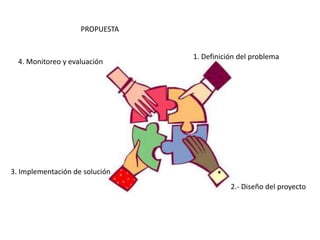 1. Definición del problema
2.- Diseño del proyecto
3. Implementación de solución
4. Monitoreo y evaluación
PROPUESTA
 