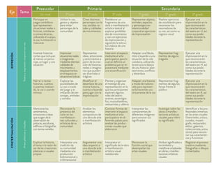 Eje Tema
Preescolar Primaria Secundaria
Un nivel 1º ciclo 2º ciclo 3º ciclo 1º grado 2º grado 3º grado
EXPRESIÓN
Teatroyexpresióncorporalconvoz
Participar en
juegos simbólicos
que representen
situaciones reales o
ﬁcticias, cotidianas
o extraordinarias,
utilizando el cuerpo,
la voz, la imitación o
máscaras
Utilizar la voz,
gestos y objetos
para imitar
personajes de la
comunidad
Crear distintos
personajes con la
voz, sonidos vo-
cales y calidades
de movimientos
Reelaborar un
fragmento de una
obra o manifestación
artística teatral al
explorar posibilida-
des de movimiento
y voz con ejercicios
de improvisación y
siguiendo la estruc-
tura básica de una
historia
Representar objetos,
animales, espacios
y personajes con
intencionalidad
corporal en ejercicios
de improvisación
Realizar ejercicios
de vocalización para
reconocer los
resonadores de
su voz, así como su
registro vocal
Ejecutar una
improvisación en la
que reconocerán
las características
del teatro en U, así
como sus posibi-
lidades durante la
representación
Inventar historias
cortas que incluyan
al menos un perso-
naje, un lugar y una
situación
Improvisar
situaciones reales
o imaginarias
mediante distintas
calidades de
movimiento y
desplazamientos
en el espacio en
situaciones lúdicas
Representar
ideas, emociones
y sentimientos a
partir de la crea-
ción de historias
reales o imagina-
rias que pueden
ser divertidas o
trágicas
Intervenir el espacio
mediante el arte
participativo para lo
cual se deﬁnirá un
problema que se re-
presentará mediante
una esceniﬁcación
Adaptar una fábula,
mito o leyenda a una
situación de la vida
cotidiana, utilizando
la estructura básica
de una historia: plan-
teamiento, conﬂicto
y desenlace
Representar frag-
mentos de alguna
tragedia
Ejecutar una
improvisación en la
que reconocerán
las características
del teatro en H, así
como sus posibi-
lidades durante la
representación
Narrar o recitar
historias, cuentos
o poemas matizan-
do, la voz o usando
mímica
Explorar las
posibilidades de
su voz a través
del juego y la
imitación de per-
sonajes, animales
y sonidos
Modiﬁcar el
desenlace de una
misma historia,
cuento o leyenda
para jugar con la
improvisación
Planear y organizar
el montaje de una
representación en la
que los participantes
exploren algunos
roles del teatro:
actores, escenógra-
fos, musicalizadores,
vestuaristas y utileros
Adaptar una historia
a modo de radiono-
vela para represen-
tarla haciendo uso
únicamente de la voz
Representar frag-
mentos de algunas
farsas frente al
público
Ejecutar una
improvisación en la
que reconocerán
las características
del teatro en X, así
como sus posibi-
lidades durante la
representación
CONTEXTUALIZACIÓN
Artesplásticasyvisuales
Mencionar los
sentimientos,
emociones o ideas
que surgen de la
observación de
pinturas, esculturas,
ediﬁcios o fotografías
con temas variados
Reconocer la
presencia del
color en las
manifestacio-
nes culturales y
artísticas de su
comunidad
Analizar los
elementos
compositivos de
una obra de arte
o manifestación
artística
Conocer formas de
intervenir el espacio
mediante el arte
participativo en di-
ferentes países para
analizar las produc-
ciones visuales que
elaboraron
Interpretar los
componentes de
diferentes imágenes
para conocer sus
signiﬁcados
Investigar sobre las
obras o manifes-
taciones artísticas
visuales para inferir
su signiﬁcado
Identiﬁcar a los pro-
fesionales inmersos
en las artes visuales
(historiador, crítico,
curador, museó-
grafo, restaurador,
editor, galerista,
coleccionista, entre
otros) para recono-
cer sus característi-
cas y funciones
Explicar la historia,
el tema o la razón de
ser de las creaciones
plásticas o visuales
propias
Interpretar una
tradición de
su comunidad
mediante una
producción
bidimensional o
tridimensional
Argumentar una
idea respecto a
una obra de arte
o manifestación
artística
Interpretar el
signiﬁcado de la obra
o manifestación
artística visual
reelaborada
Reconocer la
función social que
desempeñan las
artes visuales
Atribuir signiﬁcados a
los símbolos y
metáforas empleadas
en obras y manifes-
taciones artísticas
visuales
Registrar el proceso
creativo mediante
fotografías o dibujos
comentados
 