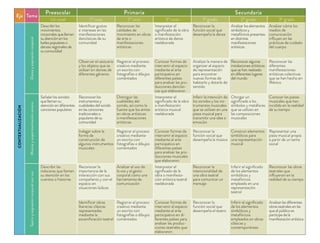 Eje Tema
Preescolar Primaria Secundaria
Un nivel 1º ciclo 2º ciclo 3º ciclo 1º grado 2º grado 3º gradoCONTEXTUALIZACIÓN
Danzayexpresióncorporal
Describir los
movimientos
corporales que llaman
su atención en los
bailes populares o
danzas regionales de
su comunidad
Identiﬁcar gustos
e intereses en las
manifestaciones
dancísticas de su
comunidad
Reconocer las
calidades de
movimiento en obras
de arte o
manifestaciones
artísticas
Interpretar el
signiﬁcado de la obra
o manifestación
artística de danza
reelaborada
Reconocer la
función social que
desempeña la danza
Analizar los elementos
simbólicos y
metafóricos presentes
en distintas
manifestaciones
artísticas
Analizar cómo los
medios de
comunicación
inﬂuyen en las
prácticas de cuidado
del cuerpo
Observar el vestuario
y los objetos que se
utilizan en danzas de
diferentes géneros
Registrar el proceso
creativo mediante
un escrito con
fotografías o dibujos
comentados
Conocer formas de
intervenir el espacio
mediante el arte
participativo en
diferentes países
para analizar las pro-
ducciones dancísti-
cas que elaboraron
Analizar la manera de
organizar el espacio
de representación
para encontrar
nuevas formas de
habitarlo y dotarlo de
sentido
Reconocer algunas
instalaciones artísticas
que se han realizado
en diferentes lugares
del mundo
Reconocer las
diferentes
manifestaciones
artísticas colectivas
que se han hecho en
México
Músicayexperimentaciónsonora
Señalar los sonidos
que llaman su
atención en diferentes
canciones populares
Reconocer los
instrumentos y
cualidades del sonido
en las canciones
tradicionales o
populares de su
comunidad
Distinguir las
cualidades del
sonido, así como la
fuente que los emite
en obras artísticas
o manifestaciones
artísticas
Interpretar el
signiﬁcado de la obra
o manifestación
artística musical
reelaborada
Inferir la intención de
los sonidos y los ins-
trumentos musicales
que se utilizan en una
pieza musical para
transmitir una idea o
emoción
Otorgar un
signiﬁcado a los
símbolos y metáforas
que se utilizan en
las composiciones
musicales
Conocer las piezas
musicales que han
incidido en la realidad
de su tiempo
Indagar sobre la
forma de
construcción de
algunos instrumentos
musicales
Registrar el proceso
creativo mediante
un escrito con
fotografías o dibujos
comentados
Conocer formas de
intervenir el espacio
mediante el arte
participativo en
diferentes países
para analizar las pro-
ducciones musicales
que elaboraron
Reconocer la
función social que
desempeña la música
Construir elementos
simbólicos para
una representación
musical
Representar una
pieza musical propia
a partir de un tema
social
Teatroyexpresióncorporalconvoz
Describir las
máscaras que llaman
su atención en los
cuentos o historias
Reconocer la
importancia de la
interacción con sus
compañeros y con el
espacio en
situaciones lúdicas
Analizar el uso de
la voz y el gesto
corporal como una
herramienta de
comunicación
Interpretar el
signiﬁcado de la
obra o manifesta-
ción artística teatral
reelaborada
Reconocer la
intencionalidad de
una obra teatral
para comunicar un
mensaje
Inferir el signiﬁcado
de los elementos
simbólicos y
metafóricos
empleado en una
representación
teatral
Reconocer las obras
teatrales que
inﬂuyeron en la
realidad de su tiempo
Identiﬁcar obras
literarias clásicas
representadas
mediante la
esceniﬁcación teatral
Registrar el proceso
creativo mediante
un escrito con
fotografías o dibujos
comentados
Conocer formas de
intervenir el espacio
mediante el arte
participativo en di-
ferentes países para
analizar las produc-
ciones teatrales que
elaboraron
Reconocer la
función social que
desempeña el teatro
Inferir el signiﬁcado
de los elementos
simbólicos y
metafóricos
empleados en obras
clásicas y
contemporáneas
Analizar las diferentes
obras teatrales en las
que el público es
partícipe de la
manifestación artística
 