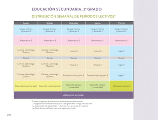 Lunes Martes Miércoles Jueves Viernes
Lengua materna
y literatura 3
Lengua materna
y literatura 3
Lengua materna
y literatura 3
Lengua materna
y literatura 3
Lengua materna
y literatura 3
Matemáticas 3 Matemáticas 3 Matemáticas 3 Matemáticas 3 Matemáticas 3
Ciencias y tecnología
Química
Ciencias y tecnología
Química
Historia 3 Historia 3 Inglés 3
Receso Receso Receso Receso Receso
Ciencias y tecnología
Química
Ciencias y tecnología
Química
Historia 3 Historia 3 Inglés 3
Ciencias y tecnología
Química
Ciencias y tecnología
Química
Formación cívica y ética 3 Formación cívica y ética 3 Inglés 3
Desarrollo corporal y salud Desarrollo corporal y salud
Desarrollo artístico
y creatividad
Desarrollo artístico
y creatividad
Orientación y tutoría
Autonomía curricular
*Este es un ejemplo de distribución semanal de periodos lectivos.
La organización del horario escolar de cada grado está a cargo de la escuela.
La organización de los periodos es libre, siempre y cuando se respeten
las horas lectivas deﬁnidas para cada espacio curricular.
EDUCACIÓN SECUNDARIA. 3º GRADO
DISTRIBUCIÓN SEMANAL DE PERIODOS LECTIVOS*
218
 