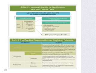 Gráfica 4. La respuesta a la diversidad fue el establecimiento
de un Marco Curricular Común
Gráfica 5. El MCC establece Competencias Genéricas, Disciplinares y Profesionales
¿QUÉ ASPECTOS CURRICULARES PUEDEN COMPARTIR
LOS DIFERENTES TIPOS DE BACHILLERATOS?
Contenidos Educativos
60 Competencias Disciplinares Básicas
11 Competencias Genéricas agrupadas
en 6 categorías
8 para Matemáticas
14 para Ciencias Experimentales
10 para Ciencias Sociales
12 para Comunicación
16 para Humanidades
54 Competencias Disciplinares Extendidas
Marco
Curricular
Común
Tres competencias:
a) Genéricas
b) Disciplinares
Básicas
Extendidas
c) Profesionales
Básicas
Extendidas
COMPETENCIAS OBJETIVOS
Genéricas
Comunes a todos los egresados de la EMS. Son competencias cla-
ve, por su importancia y aplicaciones diversas a lo largo de la vida;
transversales, por ser relevantes a todas las disciplinas y espacios
curriculares de la EMS, y transferibles, por reforzar la capacidad de
los estudiantes de adquirir otras competencias.
Disciplinares
Básicas
Comunes a todos los egresados de la EMS. Representan la base
común de la formación disciplinar en el marco del SNB.
Extendidas
No serán compartidas por todos los egresados de la EMS. Dan
especiﬁcidad al modelo educativo de los distintos subsistemas de la
EMS. Son de mayor profundidad o amplitud que las competencias
disciplinares básicas.
Profesionales
Básicas Proporcionan a los jóvenes formación elemental para el trabajo.
Extendidas
Preparan a los jóvenes con una caliﬁcación de nivel técnico para
incorporarse al ejercicio profesional.
268
 