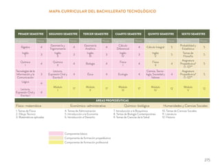 MAPA CURRICULAR DEL BACHILLERATO TECNOLÓGICO
PRIMER SEMESTRE SEGUNDO SEMESTRE TERCER SEMESTRE CUARTO SEMESTRE QUINTO SEMESTRE SEXTO SEMESTRE
Asignatura Horas Asignatura Horas Asignatura Horas Asignatura Horas Asignatura Horas Asignatura Horas
Álgebra 4
Geometría y
Trigonometría
4
Geometría
Analítica
4
Cálculo
Diferencial
4 Cálculo Integral 5
Probabilidad y
Estadística
5
Inglés
I
3
Inglés
II
3
Inglés
III
3
Inglés
IV
3
Inglés
V
5
Temas de
Filosofía
5
Química
I
4
Química
II
4 Biología 4
Física
I
4
Física
II
4
Asignatura
Propedéutica*
(1–12)**
5
Tecnologías de la
Información y la
Comunicación
3
Lectura,
Expresión Oral y
Escrita II
4 Ética 4 Ecología 4
Ciencia, Tecno-
logía, Sociedad y
Valores
4
Asignatura
Propedéutica*
(1–12)**
5
Lógica
4
Módulo
I
17
Módulo
II
17
Módulo
III
17
Módulo
IV
12
Módulo
V
12Lectura,
Expresión Oral y
Escrita I
4
Componente básico
Componente de formación propedéutica
Componente de formación profesional
ÁREAS PROPEDÉUTICAS
Físico–matemática Económico–administrativa Químico–biológica Humanidades y Ciencias Sociales
1. Temas de Física
2. Dibujo Técnico
3. Matemáticas aplicadas
4. Temas de Administración
5. Introducción a la Economía
6. Introducción al Derecho
7. Introducción a la Bioquímica
8. Temas de Biología Contemporánea
9. Temas de Ciencias de la Salud
10. Temas de Ciencias Sociales
11. Literatura
12. Historia
275
 