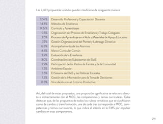Las 2,423 propuestas recibidas pueden clasiﬁcarse de la siguiente manera:
Así, del total de estas propuestas, una proporción signiﬁcativa se relaciona direc-
ta o indirectamente con el MCC, las competencias y temas curriculares. Cabe
destacar que, de las propuestas de todos los rubros temáticos que se clasiﬁcaron
como de cambio o transformación, una de cada tres corresponde a MCC, com-
petencias y temas curriculares, lo que indica el interés en la EMS por impulsar
cambios en esos componentes.
17.4 % Desarrollo Profesional y Capacitación Docente
14.8% Métodos de Enseñanza
14.5 % Currículo y Aprendizajes
9.5% Organización del Proceso de Enseñanza y Trabajo Colegiado
9.5% Procesos de Aprendizaje en el Aula y Materiales de Apoyo Educativo
7.9% Gestión Organizacional del Plantel y Liderazgo Directivo
6.8% Acompañamiento de los Alumnos
4.6% Marco Curricular Común
3.9% Evaluación de la Enseñanza
3.0% Coordinación con Subsistemas de EMS
2.9% Participación de los Padres de Familia y de la Comunidad
1.5% Ambiente Escolar
1.5% El Sistema de EMS y las Políticas Estatales
1.3% Gestión de la Información para la Toma de Decisiones
0.8% Vinculación con el Entorno Productivo
291
 