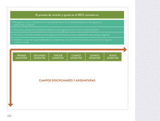 El proceso de revisión y ajuste en el MCC consiste en:
1. Reorganizar, revisar y actualizar los contenidos temáticos de los distintos bloques en las asignaturas
(seleccionar y ordenar).
2. Armonizar y secuenciar contenidos temáticos entre asignaturas de un mismo campo disciplinar.
3. Armonizar contenidos temáticos entre asignaturas de distintos campos disciplinares (aprendizaje integrado).
4. Identiﬁcar y expresar la gradualidad de las competencias tanto de forma horizontal como vertical a lo largo de
todo el currículo.
PRIMER
SEMESTRE
SEGUNDO
SEMESTRE
TERCER
SEMESTRE
CUARTO
SEMESTRE
QUINTO
SEMESTRE
SEXTO
SEMESTRE
CAMPOS DISCIPLINARES Y ASIGNATURAS
332
 