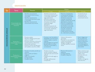 DOSIFICACIÓN
Eje Tema Preescolar
Primaria
1º ciclo 2º ciclo 3º ciclo
SOCIALIZACIÓNDELLENGUAJE
Comunicación oral y
escrita en diferentes
situaciones
Identiﬁcar situaciones de
conversación oral en la casa y
comunidad
Identiﬁcar situaciones de
comunicación escrita en la casa
y comunidad
Identiﬁcar situaciones de
comunicación oral y escrita
Identiﬁcar situaciones de
conversación oral en la casa
y comunidad, clasiﬁcarlas
según destinatario
Identiﬁcar situaciones
de comunicación escrita
en la casa y comunidad,
clasiﬁcarlas según
destinatario
Identiﬁcar situaciones de
comunicación oral y escrita
en la escuela, clasiﬁcarlas
según destinatario
Poner en un esquema las
conversaciones orales de
casa, familia o comunidad,
de distintas situaciones:
mercado, momento de
siembra, momento de comida,
destinatarios y propósito
Poner en un esquema las
comunicaciones escritas
de la familia o comunidad,
de distintas situaciones:
mercado, momento de
siembra, momento de
comida, letreros, apuntes,
etc., destinatario y propósito
Circulación de una
conversación oral
Circulación de una
comunicación escrita
Producción e
interpretación de textos
orales
Practicar saludos
Identiﬁcar diálogos previos para
contar un cuento
Escuchar narrativas y crónicas de
acontecimientos y fenómenos
Intercambiar opiniones
Practicar normas culturales para
dar la palabra, escuchar y hablar
Conocer y usar los saludos y
despedidas como formas de
mostrar respeto a nuestros
mayores
¿De qué hablan los mayores?,
¿de qué hablan los niños y
niñas de mi comunidad?, y
sus escenarios
Solicitar información a
personajes
Participar en una ceremonia
o ﬁesta, escuchando los
diálogos, entregando
ofrendas, bailando, recitando
textos
Hacer indagaciones
de una práctica de
comunicación en el
entorno cultural con
una persona de la
comunidad, grabarla,
escucharla y platicar a
otros de ella
Producción e
interpretación de textos
escritos
Nombrar el mundo y escribir sus
nombres
Hacer un libro con texto e
imágenes
Hacer una invitación
Corregir textos
Compartir textos
Nombrar el mundo,
escribir nombres y elaborar
expresiones de comunicación
sobre él
Clasiﬁcar el mundo según su
pueblo
Corregir clasiﬁcaciones
Compartirlas
Resumir información en
esquemas
Corregir esquemas
Compartir esquemas
Elaborar distintos tipos
de texto de extensión
media y corta
Conocer cómo son
Corregirlos
Compartirlos
Analizar y corregir los
textos de otros
82
 