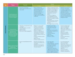 Eje Tema Preescolar
Primaria
1º ciclo 2º ciclo 3º cicloVIDACOTIDIANA
Transformaciones de
la vida cotidiana en la
historia y sus prácticas
sociales de lenguaje
Escuchar a los abuelos/
padres sobre los cambios de la
comunidad
Narrar oralmente los
cambios que ha sufrido un
elemento físico/natural
de la comunidad, las
transformaciones de una
ﬁesta, de un paisaje
Conocer mitos de origen
Indagar sobre la vestimenta
tradicional
Indagar un pasaje de la historia
local de la comunidad entre sus
pobladores, durante algunos
periodos convencionales de
la historia de Mesoamérica,
Aridoamérica o ya como
México
Comentar al respecto,
situarlo geográﬁcamente
Reconocer la historia de las
prácticas culturales y sociales
del lenguaje
Relacionar hechos, procesos,
sucesos del pasado con el
presente
Tecnologías de ayer y de hoy
Identiﬁcar los proyectos
de mejora comunitaria
en cuanto a organización,
sostenibilidad de los recursos
naturales y humanos
Describir la importancia de
la comunicación entre los
seres humanos para dichos
proyectos, las prácticas del
lenguaje asociadas
Construcción de
conocimientos culturales
y aportaciones a la
globalidad: salud,
medicina, astronomía,
ecosistemas, diversidad
biocultural, tiempo y
territorialidad
Describir su sensación de uso de
una lengua
Identiﬁcar plantas y animales
propios del país
Medir el tiempo
Reconocer el espacio geográﬁco
Elaborar un vivero, jardín
botánico, considerando
las prácticas de siembra y
cuidado de la comunidad.
Platicar al respecto
Elaborar un calendario de
observación astronómica y
uno de ﬁestas y cosechas
Clasiﬁcar plantas acorde a su
cultura
Clasiﬁcar animales acorde a
su cultura
Medir el tiempo
Conocer nuestro territorio
Identiﬁcar personajes
relevantes de su cultura
Colocarlos en líneas de
tiempo
Reconocer la participación
de hombres y mujeres en la
historia local
Usos de la medicina
tradicional
Medir el tiempo
Territorio y cultura
Construir aparatos para
mejorar el cuidado del
agua con tecnologías
tradicionales, elaborar su
instructivo y una nota para la
radio local
Elaborar un modelo
de explicación de los
fenómenos del día y la
noche
Protección del entorno
biocultural
Territorio y cultura
Historia y ejercicio de los
derechos de niñas, niños
y adolescentes,
lingüísticos y culturales
Así era mi abuelo/abuela de niño/
niña
Describir la escuela en los
tiempos de mis abuelos, de
mis padres
Identiﬁcar la participación
de niños en actividades de
formación laboral
Leer notas sobre
niños indígenas y
afrodescendientes, migrantes
que han participado en
actividades nacionales,
internacionales
Reconocer las creaciones
originales de los niños, niñas y
adolescentes de todo el mundo,
buscar en páginas de internet
Platicar sobre sus derechos
Un mundo mejor para
todos, los derechos
de las niñas, niños y
adolescentes; proyectos de
vida de los niños indígenas,
afrodescendientes y
migrantes
Cómo somos, qué
queremos, cómo nos
cuidamos, qué pedimos
86
 