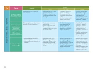 Eje Tema Preescolar
Primaria
1º ciclo 2º ciclo 3º ciclo
REFLEXIÓNSOBRELALENGUAYLOSTEXTOS
El papel del lenguaje
en la construcción de
conocimientos y valores
culturales
Identiﬁcar para qué y cómo nos
comunicamos
Identiﬁcar para qué y cómo
nos comunicamos
Reﬂexionar si se tiene un
vocabulario similar en todas
las lenguas
Conocer un poco de la
historia de su lengua
Conocer cómo se han
transmitido conocimientos y
cuáles
Identiﬁcar préstamos del
español en su lengua
Conocer un poco de la
historia de su lengua
Conocer cómo se
han transmitido
conocimientos y cuáles
Identiﬁcar préstamos del
español en su lengua
Uso de instrumentos
conceptuales clave:
(comunicativos,
gramaticales,
semánticos) para
analizar y comprender el
lenguaje, y hacer visibles
las similitudes y
diferencias entre lenguas
Saber por qué se usan determinados
símbolos gráﬁcos en su lengua
Vocabularios y contextos
bioculturales
Crear vocabularios reales
Crear vocabularios
imaginarios de lo que no hay
en mi comunidad
Identiﬁcar formas para
referirse al pasado, al
presente y al futuro
Identiﬁcar elementos clave
de estructura gramatical
propios de su lengua
Identiﬁcar formas para
referirse al pasado, al
presente y al futuro
Identiﬁcar elementos
clave de estructura
gramatical propios de su
lengua
Conocer las diferencias
entre el español y la
lengua originaria
Identificar los ámbitos de
uso de su lengua
Identiﬁcar dónde usa su lengua
materna originaria
Identiﬁcar el uso del español en su
contexto
Identiﬁcar dónde usa su
familia la lengua materna
originaria y quiénes la usan
Identiﬁcar cuándo usa el
español su familia y quiénes
la usan
Identiﬁcar dónde usan su
familia y otros agentes
comunitarios la lengua
materna originaria y por qué
Identiﬁcar cuándo usan
el español su familia y otros
agentes comunitarios
y por qué
Planear colectivamente
su uso en otros ámbitos
identiﬁcados como no
abiertos o considerados
para el uso de su lengua
originaria
Ejercer su derecho a ser
atendido en diferentes
espacios en su lengua
88
 