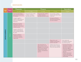 DOSIFICACIÓN
Eje Tema
Preescolar Primaria Secundaria
Un nivel 1º ciclo 2º ciclo 3º ciclo 1º grado
SENTIDONUMÉRICO
Número
Comunicar de manera
oral y escrita los primeros
10 números
Comunicar, leer, escribir
y ordenar números
naturales hasta 1,000
Comunicar, leer, escribir
y ordenar números
naturales de hasta 6 cifras
Leer, escribir y ordenar
números decimales (hasta
milésimos)
Comparar, igualar y
clasiﬁcar colecciones con
base en la cantidad de
elementos
Comparar el Sistema
Decimal de Numeración
con otros sistemas
Relacionar el número
de elementos de una
colección con la sucesión
numérica escrita
Empezar a identiﬁcar la
relación de equivalencia
entre monedas de $1, $2,
$5 y $10
Resolver problemas
mediante el conteo y
con acciones sobre las
colecciones
Determinar y usar
múltiplos y divisores de
números naturales
Usar criterios de
divisibilidad e identiﬁcar
los números primos
Usar fracciones con
denominador 2, 4 y 8
(después con denominador
hasta 12) para expresar
relaciones parte-todo,
medidas y resultados de
repartos
Ordenar fracciones con
denominadores múltiplos
(fracciones equivalentes)
Convertir fracciones
decimales en notación
decimal y viceversa.
Aproximar algunas
fracciones no decimales
usando la notación
decimal
Ordenar fracciones y
números decimales.
Explicitar la propiedad
de densidad
105
 