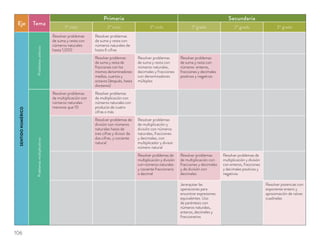 Eje Tema
Primaria Secundaria
1º ciclo 2º ciclo 3º ciclo 1º grado 2º grado 3º grado
SENTIDONUMÉRICO
Problemasaditivos
Resolver problemas
de suma y resta con
números naturales
hasta 1,000
Resolver problemas
de suma y resta con
números naturales de
hasta 6 cifras
Resolver problemas
de suma y resta de
fracciones con los
mismos denominadores:
medios, cuartos y
octavos (después, hasta
doceavos)
Resolver problemas
de suma y resta con
números naturales,
decimales y fracciones
con denominadores
múltiplos
Resolver problemas
de suma y resta con
números enteros,
fracciones y decimales
positivos y negativos
Problemasmultiplicativos
Resolver problemas
de multiplicación con
números naturales
menores que 10
Resolver problemas
de multiplicación con
números naturales con
producto de cuatro
cifras o más
Resolver problemas de
división con números
naturales hasta de
tres cifras y divisor de
dos cifras, y cociente
natural
Resolver problemas
de multiplicación y
división con números
naturales, fracciones
y decimales, con
multiplicador y divisor
número natural
Resolver problemas de
multiplicación y división
con números naturales
y cociente fraccionario
o decimal
Resolver problemas
de multiplicación con
fracciones y decimales
y de división con
decimales
Resolver problemas de
multiplicación y división
con enteros, fracciones
y decimales positivos y
negativos
Jerarquizar las
operaciones para
encontrar expresiones
equivalentes. Uso
de paréntesis con
números naturales,
enteros, decimales y
fraccionarios
Resolver potencias con
exponente entero y
aproximación de raíces
cuadradas
106
 