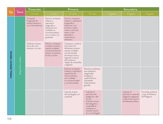Eje Tema
Preescolar Primaria Secundaria
Un nivel 1º ciclo 2º ciclo 3º ciclo 1º grado 2º grado 3º grado
FORMA,ESPACIOYMEDIDA
Magnitudesymedidas
Comparar
longitudes de
manera directa o
con intermediarios
Estimar, comparar,
ordenar y
reproducir
longitudes y
distancias con
unidades no
convencionales y
con un metro no
graduado
Estimar, comparar,
ordenar y reproducir
longitudes y
distancias con
el metro, medio
metro, cuarto de
metro y con
decímetro,
centímetro y
milímetro
Ordenar sucesos
de un día, una
semana o un mes
Estimar, comparar
y ordenar eventos
usando unidades
convencionales de
tiempo: la semana,
el mes y el año
Comparar y ordenar
la duración de
diferentes sucesos
usando unidades
convencionales
de tiempo: hora y
segundo. Lectura
del tiempo en
relojes de manecillas
y digitales
Estimar, comparar,
ordenar y reproducir
superﬁcies de
manera directa,
con unidades
no convencionales
y convencionales
Resolver problemas
que impliquen
magnitudes
(longitud y
superﬁcie) con
cantidades
relativamente
grandes
Calcular el área
del rectángulo y el
cuadrado
Calcular el
perímetro de
polígonos y del
círculo
Calcular el área
de triángulos y
cuadriláteros
mediante su
transformación
en un rectángulo
Calcular el
perímetro y área de
polígonos regulares
y del círculo a partir
de diferentes datos
Formular, justiﬁcar
y usar el Teorema
de Pitágoras
108
 