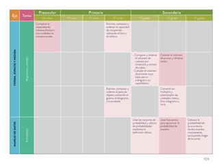 Eje Tema
Preescolar Primaria Secundaria
Un nivel 1º ciclo 2º ciclo 3º ciclo 1º grado 2º grado 3º grado
FORMA,ESPACIOYMEDIDA
Magnitudesymedidas
Comparar la
capacidad de
manera directa o
con unidades no
convencionales
Estimar, comparar y
ordenar la capacidad
de recipientes
utilizando el litro o
el mililitro
Comparar y ordenar
el volumen de
cuerpos por
inmersión y conteo
de cubos
Calcular el volumen
de prismas cuya
base sea un
triángulo o un
cuadrilátero
Calcular el volumen
de primas y cilindros
rectos
Estimar, comparar y
ordenar el peso de
objetos utilizando el
gramo, el kilogramo
o la tonelada
Convertir en
múltiplos y
submúltiplos las
unidades: metro,
litro, kilogramo u
hora
MANEJODEDATOS
Probabilidad
Usar las nociones de
probabilidad y cálculo
de probabilidades
mediante la
deﬁnición clásica
Usar frecuencia
para aproximar la
probabilidad de
eventos
Calcular la
probabilidad de
la ocurrencia
de dos eventos
mutuamente
excluyentes (regla
de la suma)
109
 
