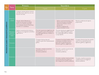 Eje Tema
Primaria Secundaria
3º ciclo 1º grado 2º grado 3º grado
PROCESOSDECAMBIOYPENSAMIENTOALGEBRAICO
Proporcio-
nalidad
Comparar razones de dos números
naturales (n por cada m) y con una
fracción (n/m de)...
Calcular valores faltantes en
problemas de proporcionalidad
directa con números naturales,
con constante natural o fracciones
sencillas (½, ¾, etcétera)
Aplicar sucesivamente dos o más
factores de proporcionalidad y
determinar el factor inverso
(recíproco)
Resolver problemas de
proporcionalidad inversa
Resolver problemas de reparto
proporcional
Patrones y
expresio-
nes equiva-
lentes
Explorar sucesiones de números y
de ﬁguras con progresión aritmética
y geométrica
Formular expresiones algebraicas de
primer grado a partir de sucesiones
y modelos geométricos. Analizar su
equivalencia
Formular expresiones algebraicas de
primero y segundo grados a partir
de modelos geométricos. Analizar
su equivalencia
Funciones
Comparar diversos tipos de
variación a partir de su representación
gráﬁca
Comparar funciones lineales, aﬁnes
y de proporcionalidad inversa a
partir de sus representaciones
tabulares, gráﬁcas y algebraicas
Comparar diversos tipos de variación
a partir de sus representaciones
tabulares, gráﬁcas y algebraicas
Ecuaciones
Formular y resolver ecuaciones
de la forma ax + b = c
al resolver problemas
Formular y resolver ecuaciones de
la forma ax + b = cx + d
al resolver problemas
Formular y resolver sistemas de dos
ecuaciones de primer grado con
dos incógnitas al resolver problemas
Formular y resolver ecuaciones
cuadráticas de una incógnita al
resolver problemas
110
 