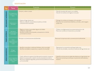 DOSIFICACIÓN
Eje Tema
Preescolar Primaria
Un nivel 1º ciclo
SERHUMANOYNATURALEZA
El cuidado de mi
cuerpo y mi vida
diaria
Conocer y cuidar su cuerpo Describir las partes del cuerpo y sus cuidados
Describir los cambios en el regreso a la escuela
Exploramos la
naturaleza
Explorar el lugar donde viven
Observar y describir características en plantas, animales
y fenómenos de la naturaleza
Distinguir los cambios en el paisaje y en la naturaleza
Reconocer las características de plantas y animales, y de los lugares
donde viven
TIEMPOHISTÓRICO
Mi historia
personal y de mi
comunidad
Registrar el orden en que realizan algunas actividades
(cotidianas y especiales)
Identiﬁcar cambios entre el pasado y el presente en su familia
y en el entorno cercano
Ordenar cronológicamente los acontecimientos de su vida
Reconocer cambios en la historia de su comunidad
Cómo
celebramos en mi
comunidad y en
el país
Participar en conmemoraciones de efemérides Reconocer la importancia de la conmemoración de efemérides
ESPACIOGEOGRÁFICO
El lugar
donde vivo
Identiﬁcar costumbres y tradiciones familiares y de la comunidad
Identiﬁcar actividades y ocupaciones y su aporte a la comunidad
Representar las características del lugar donde viven
Describir las actividades, costumbres y tradiciones del lugar donde viven
Juntos mejoramos
el lugar donde vivo
y nuestra vida en
común
Cuidar y disfrutar los espacios al aire libre para la recreación y el ejercicio
Explorar con precaución y cuidar los recursos naturales de su entorno
Reconocer medidas de seguridad y prevención de accidentes en la escuela
y en la comunidad
Identiﬁcar acciones para el cuidado del ambiente en el lugar donde viven
Reconocer acciones que contribuyen a la prevención de accidentes y
desastres
117
 