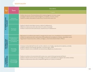 DOSIFICACIÓN
Eje Tema
Secundaria
1º grado
ELCUERPOHUMANO
YLASALUD
Estructura
y funciones vitales
Analizar estructuras y funciones básicas de los sistemas digestivo, nervioso y sexual
Investigar la relación entre los sistemas digestivo, circulatorio, nervioso y sexual
Explicar la unidad y diversidad en la estructura y función de los seres vivos
Promoción
de la salud
Explicar la relación entre dieta correcta y salud en la adolescencia
Debatir las implicaciones de las adicciones en la salud y la sociedad
Analizar la importancia de la salud sexual y reproductiva en la adolescencia
LOSSERESVIVOS
YELAMBIENTE
Interdependencia e
interacciones
entre los seres vivos
y el ambiente
Representar la transferencia de materia y energía entre los seres vivos y el ambiente en el ecosistema local
Analizar las implicaciones de la interacciones entre poblaciones (competencia, simbiosis, depredador-presa)
Argumentar la importancia ética, estética, ecológica y cultural de la biodiversidad en México
Diversidad,
continuidad
y cambio
Comparar la diversidad de formas de nutrición, relación con el medio y reproducción en plantas y animales
Analizar la relación entre fenotipo, genotipo, cromosoma, gen y ADN
Explicar la relación entre el ambiente, las características adaptativas y la sobrevivencia
LACIENCIA
YLATECNOLOGÍA
Interacciones
entre la biología
y la tecnología
Explicar el cambio en el conocimiento de los seres vivos, a partir de las aportaciones de Darwin
Analizar la relación entre la ciencia, la tecnología y el consumo sustentable en la mitigación del cambio climático
Debatir las implicaciones éticas de la manipulación genética en la salud y el ambiente
125
 