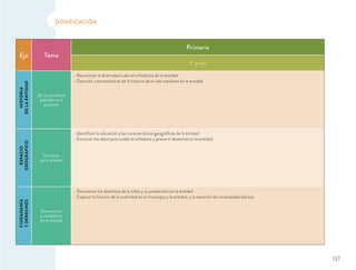 DOSIFICACIÓN
Eje Tema
Primaria
3º grado
HISTORIA
DELAENTIDAD
De los primeros
pobladores al
presente
Reconocer la diversidad cultural e histórica de la entidad
Describir características de la historia de la vida cotidiana en la entidad
ESPACIO
GEOGRÁFICO
Territorio
de la entidad
Identiﬁcar la ubicación y las características geográﬁcas de la entidad
Enunciar los retos para cuidar el ambiente y prevenir desastres en la entidad
CIUDADANÍA
YDERECHOS
Democracia
y ciudadanía
en la entidad
Reconocer los derechos de la niñez y su protección en la entidad
Explicar la función de la autoridad en el municipio y la entidad, y la atención de necesidades básicas
137
 