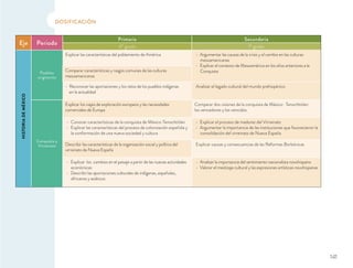 DOSIFICACIÓN
Eje Periodo
Primaria Secundaria
4º grado 1º grado
HISTORIADEMÉXICO
Pueblos
originarios
Explicar las características del poblamiento de América Argumentar las causas de la crisis y el cambio en las culturas
mesoamericanas
Explicar el contexto de Mesoamérica en los años anteriores a la
ConquistaComparar características y rasgos comunes de las culturas
mesoamericanas
Reconocer las aportaciones y los retos de los pueblos indígenas
en la actualidad
Analizar el legado cultural del mundo prehispánico
Conquista y
Virreinato
Explicar los viajes de exploración europeos y las necesidades
comerciales de Europa
Comparar dos visiones de la conquista de México- Tenochtitlan:
los vencedores y los vencidos.
Conocer características de la conquista de México-Tenochtitlan
Explicar las características del proceso de colonización española y
la conformación de una nueva sociedad y cultura
Explicar el proceso de madurez del Virreinato
Argumentar la importancia de las instituciones que favorecieron la
consolidación del virreinato de Nueva España
Describir las características de la organización social y política del
virreinato de Nueva España
Explicar causas y consecuencias de las Reformas Borbónicas
Explicar los cambios en el paisaje a partir de las nuevas actividades
económicas
Describir las aportaciones culturales de indígenas, españoles,
africanos y asiáticos
Analizar la importancia del sentimiento nacionalista novohispano
Valorar el mestizaje cultural y las expresiones artísticas novohispanas
141
 