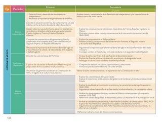 Eje Periodo
Primaria Secundaria
5º grado 2º grado
HISTORIADEMÉXICO
México
independiente
Explicar el inicio y desarrollo del movimiento de
Independencia.
Reconocer la importancia del pensamiento de Morelos
Analizar causas y consecuencias de la Revolución de Independencia y las características de
México como una nueva nación
Describir la situación económica, las luchas internas y la vida
cotidiana en las primeras décadas de vida independiente
Debatir sobre las nuevas formas de gobierno: federalismo,
centralismo y dictadura ante las amenazas extranjeras de
España, Inglaterra, Francia y Estados Unidos de
América
Explicar las consecuencias de los intereses imperialistas de Francia, España e Inglaterra en
México
Contrastar visiones sobre causas y consecuencias de la intervención norteamericana de
1846-1848
Comparar las características del pensamiento liberal y
conservador en el contexto de la Guerra de Reforma, el
Segundo Imperio y la República Restaurada
Explicar las propuestas de la Reforma liberal
Analizar causas y consecuencias de la intervención francesa, el Segundo Imperio
y el triunfo de la República
Reconocer la importancia de la herencia liberal del siglo XIX
y los cambios en la cultura y la vida cotidiana en la segunda
mitad del siglo XIX
Argumentar la importancia de la herencia liberal del siglo XIX en la conformación del Estado
mexicano
Investigar cambios en la cultura y en la vida cotidiana en la segunda mitad del siglo XIX
Porfiriato y
Revolución
Describir las características del Porﬁriato Analizar la política porﬁrista de la paciﬁcación al descontento social
Explicar las ﬁnanzas públicas, el desarrollo económico y la desigualdad social
Investigar la cultura y vida cotidiana durante el porﬁriato
Explicar las causas de la Revolución Mexicana y las
propuestas de los caudillos revolucionarios
Comparar las ideas de los críticos, oposicionistas y precursores
Analizar el proceso del maderismo a la lucha armada
Reconocer las garantías sociales en la Constitución de
1917 y el legado de la cultura revolucionaria
Valorar la lucha constitucionalista y la importancia de la Constitución de 1917
México
moderno
Explicar las características del nuevo Estado
Explicar la importancia de las acciones del gobierno de Cárdenas y la institucionalización del
Estado
Explicar la estabilidad, el crecimiento económico y las características de la política exterior:
1940-1958
Argumentar sobre el desarrollo de la clase media, la industrialización y el crecimiento urbano
Analizar los desajustes económicos y sociales del México contemporáneo y la respuesta
estatista: 1958-1982
Reﬂexionar sobre la desigualdad, el descontento político y la importancia de la participación social
Analizar las características económicas, la movilización ciudadana y el cambio político: 1982-2000
Explicar los movimientos de participación ciudadana y de derechos humanos
Argumentar las características de la Reforma política, la presencia de nuevos partidos y la
alternancia en el poder
Reﬂexionar sobre los retos del México contemporáneo
142
 
