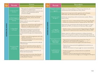 Eje Periodo
Primaria
6º gradoHISTORIADELMUNDO
La aparición de la
escritura
Reconocer las características del paso del
nomadismo al sedentarismo
Explicar la importancia de la invención de la
escritura y las características de las
primeras ciudades.
La Edad Antigua en
Europa y el Cercano
Oriente
Valorar las aportaciones de las civilizaciones
agrícolas de Oriente y de las culturas del
Mediterráneo
Debatir sobre las causas del surgimiento
del cristianismo
La Edad Media
en Europa
Explicar las características del Feudalismo
Reconocer la importancia del Imperio
Bizantino y la difusión de la cultura
Argumentar la importancia económica y
cultural de las Cruzadas y reconocer las
características del intercambio económico
y cultural entre Europa y las civilizaciones de
Asia
Inicios de la edad
moderna y
la Ilustración
Explicar causas del resurgimiento de la vida
urbana y el comercio
Describir el proceso de la formación de las
monarquías europeas
Argumentar las consecuencias de la caída de
Constantinopla
Describir la trascendencia de los viajes de
exploración y del encuentro de Europa con
América
Valorar la importancia de la Ilustración y la
difusión del conocimiento
Explicar la importancia de las ideas liberales
en la Independencia de las Trece Colonias
y la Revolución Francesa
Eje Periodo
Secundaria
3º grado
HISTORIADELMUNDO
Expansión económica
y cambio social en el
siglo XIX
Explicar la multicausalidad en la Revolución Industrial y las
características del colonialismo en Asia y África
El primer cuarto
del siglo XX
Argumentar la importancia del surgimiento de los Estados
Nacionales, del Constitucionalismo y del sufragio
Analizar las características de las revoluciones sociales: México,
Rusia y China
Explicar las causas y el desarrollo de la Primera Guerra Mundial
Analizar las consecuencias de los Tratados de Paz: 1919-1923
La Segunda
Guerra Mundial
y la Guerra Fría
Argumentar las características del periodo entre guerras: la gran
depresión de 1929 y el militarismo en Alemania, Italia y Japón
Explicar causas y consecuencias de la Segunda Guerra Mundial
Argumentar la importancia de la creación de la ONU en 1945
Debatir sobre los conﬂictos económicos y militares durante la
Guerra Fría: la expansión soviética, la lucha de Estados Unidos de
América contra el comunismo y las características de la Perestroika
El conflicto en el
Golfo Pérsico,
1970-2000
Argumentar las causas de la guerra entre Irán e Iraq y la
participación de Occidente en esta guerra
Explicar las características de la guerra del Golfo Pérsico
La globalización y
la sociedad del
conocimiento
Explicar las consecuencias de la globalización económica y su
impacto social
Describir el contexto en el que surgen los nuevos nacionalismos
Analizar el surgimiento y el desarrollo de la sociedad del
conocimiento
Reﬂexionar sobre la importancia de los descubrimientos
cientíﬁcos, los avances tecnológicos y la investigación del espacio
143
 