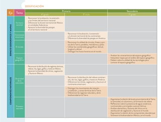 DOSIFICACIÓN
Eje Tema
Primaria Secundaria
4º grado 3º ciclo 1º grado
ESPACIOGEOGRÁFICOYMAPAS
Territorio
nacional
Reconocer la localización, la extensión
y los límites del territorio nacional
Diferenciar la división territorial de México
en entidades federativas
Apreciar la diversidad de paisajes
en el territorio nacional
Continente
americano
Reconocer la localización, la extensión
y la división territorial de los continentes
Diferenciar la diversidad de paisajes en América
El mundo
Reconocer la utilidad de círculos, líneas y pun-
tos de la Tierra: paralelos, meridianos y polos
Utilizar las coordenadas geográﬁcas: latitud,
longitud y altitud
Distinguir los husos horarios en el mundo
Espacio
geográfico
Analizar las características del espacio geográﬁco
Interpretar mapas para el análisis del espacio geográﬁco
Debatir sobre la utilidad de las tecnologías para
conocer el espacio geográﬁco
COMPONENTESNATURALES
Diversidad
de la
naturaleza
Reconocer la distribución de regiones sísmicas,
relieve, ríos, lagos, golfos y mares en México
Apreciar la diversidad de climas, vegetación
y fauna en México
Reconocer la distribución del relieve continen-
tal y de ríos, lagos, golfos y mares en América
Diferenciar los climas, vegetación y fauna en el
continente americano
y traslación, y zonas térmicas de la Tierra
biodiversidad en la Tierra
Procesos
naturales
Argumentar la relación de la estructura interna de la Tierra,
la sismicidad, el vulcanismo y la formación de relieve
Reﬂexionar sobre la presencia de aguas oceánicas,
continentales y principales cuencas hídricas
Analizar elementos y factores del clima con la
distribución de vegetación y fauna en el mundo
Argumentar la relación de los componentes naturales que
favorecen la biodiversidad en México y en el mundo
 