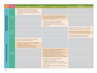 Eje Tema
Primaria Secundaria
4º grado 3º ciclo 1º grado
COMPONENTESSOCIALES,
CULTURALESYPOLÍTICOS
Diversidad
social y
cultural
Reconocer la distribución de la población
y la migración interna y externa en México
Valorar la importancia de la diversidad cultural
en México
Reconocer la dinámica de la población en América
Valorar la diversidad cultural de la población
en el continente americano
Diferenciar las regiones más pobladas
y el crecimiento urbano en el mundo
Analizar la migración y la diversidad cultural
en el mundo
Procesos
sociales,
culturales y
políticos
Debatir sobre el crecimiento, la composición,
la distribución y la migración de la población
Valorar la diversidad cultural en el mundo
y la convivencia intercultural entre naciones
Explicar la delimitación de las fronteras y
los conﬂictos territoriales en el mundo
COMPONENTESECONÓMICOS
Dinámica
económica
Diferenciar los espacios agrícolas, ganaderos,
forestales y pesqueros en México
Distinguir los recursos minerales, el petróleo
y la industria de México
Reconocer la importancia del comercio,
los transportes y el turismo en México
Reconocer los espacios agrícolas, ganaderos,
forestales y pesqueros en América
Analizar la distribución de recursos minerales,
petróleo e industria en el continente
Distinguir las características del comercio,
las redes de transportes y el turismo en América
Comparar las formas de la producción
de alimentos en el mundo
Distinguir las características de los tipos de
industria y de producción y consumo de energía
en el mundo
Reconocer las diferencias en la calidad de vida
en el mundo
148
 