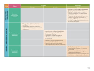Eje Tema
Primaria Secundaria
4º grado 3er ciclo 1º grado
COMPONENTES
ECONÓMICOS
Relaciones
entre sociedad
y economía
Analizar la producción agrícola, ganadera,
forestal y pesquera en el mundo
Explicar la relación de la minería, los
recursos energéticos y la industria en la
economía mundial
Reconocer la importancia del comercio,
redes de transportes y turismo en el
mundo y en México
Analizar la desigualdad socioeconómica en
el mundo y en México
AMBIENTEYPREVENCIÓNDEDESASTRES
Problemas ambientales
y prevención
de desastres
Distinguir los problemas ambientales
de México
Diferenciar los riesgos en el territorio
nacional y las acciones para la prevención
de desastres
Reconocer los problemas ambientales
y las acciones para el cuidado del
ambiente en América
Distinguir las consecuencias de los
diferentes desastres ocurridos en
el continente
Identiﬁcar los retos mundiales para la
conservación del ambiente
Reconocer las condiciones sociales
y económicas que inciden en los desastres
Sustentabilidad
y prevención
de desastres
Analizar la importancia de la
sustentabilidad ambiental y el consumo
responsable
Reconocer la relación entre riesgos,
vulnerabilidad y desastres
Valorar la participación de la población y las
instituciones en la prevención de desastres
149
 