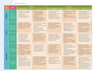 DOSIFICACIÓN
Eje Tema
Primaria Secundaria
4º grado 3º ciclo 1º grado 2º grado 3º grado
PERSONA
Autocono-
cimiento
y ejercicio
responsable de
la libertad
Expresar sentimientos y
emociones con respeto
y sin violencia
Identiﬁcar la
responsabilidad ante la
toma de decisiones
Identiﬁcar cambios
emocionalesasociados
coneldesarrollofísico
yrepercusionesenla
convivencia
Practicar acciones de
autocuidado para evitar
situaciones de riesgo en la
casa y la escuela
Conocer y aceptar los
cambios físicos,
afectivos y psicosociales
en la adolescencia
Regular emociones y
sentimientos con base en
el respeto a las personas
Valorar que la autoestima
y la asertividad,
contribuyen al desarrollo
integral
Rechazar el abuso y la
violencia en la convivencia
Aplicar sus capacidades
y potencialidades
personales para enfrentar
desafíos del entorno
Construir un proyecto
de vida para favorecer la
realización personal
ÉTICA
Sentido de
pertenencia y
valoración de
la diversidad
Identiﬁcar similitudes y
diferencias entre los niños
Respetar y brindar apoyo
a personas en situación
de desventaja
Reconocer que la escuela,
es un espacio de
convivencia entre diversas
personas
Valorar la igualdad de
derechos y rechazar
prácticas discriminatorias
y racistas
Valorar la pertenencia a
diversos grupos
Apreciar la convivencia
sustentada en el respeto
de las personas
Argumentar que la
desigualdad social y
económica afectan el
desarrollo de las personas
Debatir sobre la
desigualdad y la violencia
asociadas al género
Argumentar que la
diversidad cultural es un
elemento de la identidad
nacional
Analizar la pertenencia
a la humanidad desde
realidades nacionales y
culturales diversas
Convivencia
pacífica y
solución de
conflictos
Identiﬁcar el respeto
como base para la
convivencia pacíﬁca
Identiﬁcar normas
que regulan el
comportamiento en los
espacios de convivencia
Reconocer el conﬂicto
como un aspecto
inherente en la convivencia
Valorar los acuerdos, las
reglas, las normas y las
leyes en la convivencia
Gestionar la creación de
espacios de diálogo,
cooperación y respeto para
la solución de conﬂictos
Rechazar la violencia y
el acoso escolar
Argumentar que la
solución de conﬂictos
favorece el desarrollo
humano
Reconocer que la
convivencia se sustenta
en el respeto a la dignidad
humana
Valorar la reparación del
daño en el marco de los
derechos humanos
Debatir sobre las formas
de solucionar conﬂictos,
con base en el respeto a
los derechos humanos
CIUDADANÍA
Sentido de
justicia y apego
a la legalidad
Identiﬁcar los derechos
a la alimentación, salud,
vivienda, educación,
descanso y actividades
recreativas
Identiﬁcar la distribución
justa de responsabilidades
y actividades en la casa y
en la escuela
Promover la aplicación
justa de la ley en una
sociedad democrática
Promover, respetar,
proteger y garantizar los
derechos humanos
Valorar que la igualdad
y la equidad son
condiciones para una
sociedad justa
Explicar el fundamento
y el desarrollo de los
derechos humanos
Analizar retos que
obstaculizan el desarrollo
humano en México y el
mundo
Valorar los derechos
humanos que se establecen
en la Constitución Política
de los Estados Unidos
Mexicanos
Argumentar sobre la
aplicación justa de la ley
y el respeto a los derechos
humanos
Investigar las instituciones
en México y el mundo
que trabajan en la defensa
y exigencia de los derechos
humanos
Democracia y
participación
ciudadana
Identiﬁcar valores
y principios de la
democracia que orientan
la convivencia
Identiﬁcar la participación
ciudadana para incidir en
la toma de decisiones del
gobierno local o nacional
Promover el respeto a la
pluralidad y la solidaridad
al tomar decisiones
Explicar las características
de un gobierno
democrático y los riesgos
de uno no democrático
Promover el ejercicio
de los derechos de los
adolescentes
Analizar la legitimidad y el
desempeño de la
autoridad gubernamental
Promover la participación
ciudadana responsable,
crítica y comprometida
Investigar las formas de
organización y
participación política en
sociedades democráticas
Valorar los recursos que
se establecen en la
democraciaparareﬂexionar
sobre las acciones de los
gobernantes
Valorar la transparencia,
la rendición de cuentas y
el acceso a la información
como elementos de un
gobierno democrático
 