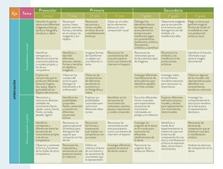 Eje Tema
Preescolar Primaria Secundaria
Un nivel 1º ciclo 2º ciclo 3º ciclo 1º grado 2º grado 3º gradoAPRECIACIÓN
Artesplásticasyvisuales
Describir lo que se
observa en diferentes
imágenes artísticas
(pintura, fotografía,
escultura y video)
Reconocer
puntos, líneas,
colores, texturas,
formas y tamaños
en el cuerpo, las
imágenes y los
objetos
Reconocer
secuencias y
ritmos visuales
en obras de arte
y manifestaciones
artísticas
Observar el orden
de los elementos
básicos en una
composición visual
Distinguir los
elementos básicos
de imágenes que
se encuentran en
el entorno para
clasiﬁcarlas según
sus características
(publicitaria, artística,
documental,
simbólica y cientíﬁca)
Observar las imágenes
que se encuentran
en el entorno para
distinguir el uso del
símbolo y la
metáfora en ellas
Elegir un tema que
permita imaginar
formas de incidir en
la realidad al crear
una producción
artística visual
Identiﬁcar
semejanzas y
diferencias entre las
creaciones plásticas
o visuales propias, y
las de sus
compañeros
Identiﬁcar y
describir
diferentes
texturas, colores,
formas y tamaños
en objetos e
imágenes
Imaginar formas
de transformar
un objeto con
una intención o
tema
Reconocer las
características del
arte participativo
como una manera de
intervenir el espacio
Reconocer las
intenciones que se
les da a distintos tipos
de imágenes
Reconocer los
símbolos y las
metáforas en las
producciones
artísticas
Identiﬁcar la función
informativa que
tiene la imagen
documental
Explicar las
sensaciones que le
producen diferentes
texturas (rugosa,
lisa, suave, áspera,
granulada) de los
objetos del entorno
Observar los
cuerpos del
entorno para
distinguir la
bidimensión y la
tridimensión
Observar las
características
de diferentes
esculturas en
su entorno o
en fotografías y
videos
Investigar diferentes
manifestaciones de
arte colectivo para
identiﬁcar aquellas
con ﬁnes sociales
Investigar sobre
el movimiento
muralista mexicano
para reconocer su
importancia
Observar algunos
de los murales más
representativos para
identiﬁcar sus
características,
temáticas y técnicas
Danzayexpresióncorporal
Reconocer y
mencionar distintas
calidades de
movimiento (lento,
rápido, suave, fuerte,
ﬂuido, cortado,
pesado, ligero)
Identiﬁcar las
posibilidades
corporales:
ﬂexión, extensión
y rotación en
diferentes
situaciones
lúdicas
Explorar sus
posibilidades
corporales para
comunicar
diferentes ideas
cortas
Identiﬁcar en las
secuencias de
movimiento los
contrastes, acentos,
pausas, trayectorias
y niveles corporales
Escuchar diferentes
ritmos musicales
para experimentar
secuencias de
movimiento
individuales, en
parejas y en colectivo
Explorar diferentes
estímulos sonoros,
visuales y táctiles
para representarlos
con movimientos
intencionados
Investigar los
componentes de la
estructura narrativa
de la danza para
la representación
dancística
Identiﬁcar
semejanzas y
diferencias entre las
secuencias de
movimientos propias
y las de sus
compañeros
Reconocer su
espacio personal
(kinesfera) para
distinguirlo del
espacio que
comparte con los
demás
Reconocer
las formas y
trayectorias
que realizan sus
compañeros con
su cuerpo
Reconocer las
características del
arte participativo
como una manera de
intervenir el espacio
Investigar los
orígenes de la danza
en el mundo para
reconocer las
diferentes
clasiﬁcaciones de
la danza
Identiﬁcar a
través de la
experimentación la
manera en que con
la técnica de
composición de una
obra o manifestación
artística se expresan
ideas, emociones o
sentimientos
Reconocer las
técnicas de
composición que se
utilizan en una obra
o manifestación
artística
Observar y comentar
la forma y los temas
de los bailes de otros
compañeros
Reconocer las
trayectorias y
secuencias en una
puesta en escena
en colectivo
Deﬁnir en
colectivo el tema
de una historia y
las secuencias de
movimiento que
la representarán
Investigar diferentes
puestas en escena
de danza creativa
Reconocer los
orígenes de las
danzas en México
Analizar las técnicas
de composición en la
danza
 