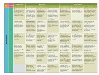 Eje Tema
Preescolar Primaria Secundaria
Un nivel 1º ciclo 2º ciclo 3º ciclo 1º grado 2º grado 3º gradoAPRECIACIÓN
Músicayexperimentaciónsonora
Reconocer y men-
cionar distintos tipos
de sonidos (musi-
cales, urbanos, de la
naturaleza, de ani-
males, entre otros)
Reconocer las
cualidades del so-
nido: altura (grave
o agudo), duración
(largo o corto),
intensidad (fuerte
o suave) y timbre
(fuente que los
emite)
Reproducir piezas
musicales para
distinguir el timbre,
los patrones y las
secuencias de
sonido que la
conforman
Reconocer la
velocidad con la que
transcurre una pieza
musical, los contrastes
ensonidos, los
contornos melódicos
ascendentes y descen-
dentes, y las secciones
que se repiten
Observar partituras
sencillas y hacer
ejercicios de escritura
musicalparareconocer
la notación musical
convencional
Escuchar distintas
piezas musicales
para comprender los
planos de audición
Escuchar música vocal
para clasiﬁcar las voces
humanas de acuerdo
con su género, tesitura
y timbre, y observar su
representación en el
pentagrama
Describir lo que
siente, piensa o
imagina al escuchar
diferentes tipos de
música, sonidos y
canciones
Identiﬁcarelpulso
musicalescuchando
loslatidosdel
corazónodando
palmadas,yelritmo
musicalhaciendo
movimientosyso-
nidosconelcuerpo
Distinguir los
sonidos que se per-
ciben en primer
plano en una pieza
musical (melodía)
de los que suenan
de fondo o
acompañamiento
(armonía)
Reconocer las carac-
terísticas del arte par-
ticipativo como una
manera de intervenir
el espacio
Escuchar distintas
piezas musicales para
inferir su signiﬁcado,
de acuerdo con la
intención de los
sonidos
Escuchar música
vocal para clasiﬁcar
las voces humanas
de acuerdo con su
género, tesitura y
timbre, y observar su
representación en el
pentagrama
Hacer ejercicios de
investigación para
identiﬁcar las
características de los
diferentes tipos de
composición y su
importancia histórica
en la música
Investigar las
diferentes
clasiﬁcaciones de
instrumentos
musicales
Distinguir sonidos
característicos de
las tres familias
de instrumentos
(cuerdas, vientos,
percusiones)
Identiﬁcar las
características
físicas y de sonido
de diferentes
instrumentos
musicales
Escuchar piezas
musicales de varios
géneros para
distinguir las
cualidades del
sonido, el pulso
y el ritmo
Reconocerla
importanciadelos
instrumentosmusicales
electrónicosenla
músicaactualmediante
laaudiciónactivade
piezasmusicales
dedistintosgéneros
Investigar los
diferentes espacios
en los que se realiza
una producción
musical
Identiﬁcar los diferentes
espacios que existen
para el aprendizaje
musical de acuerdo con
las necesidades
artísticas de las personas
Teatroyexpresióncorporalconvoz
Comentar las
sensaciones que
experimentan al
participar en juegos
simbólicos
Explorar sus posi-
bilidades corpora-
les en relación con
el otro y con el
espacio
Reconocer las
diferentes
cualidades de
movimiento en el
espacio general
Reconocer las
características del
arte participativo
como una manera de
intervenir el espacio
Ubicar y dibujar las
partes y áreas del
escenario para utilizar
los términos propios
de la jerga teatral
Observar los ejes
del cuerpo estático y
en movimiento para
percibir los cambios
en la postura
Hacer ejercicios de
respiración intercostal
diafragmática para
observar cómo favorece
el uso de la voz
Identiﬁcar los temas
de las historias
cortas elaboradas
por otros
compañeros
Reconocerelinicio,
y el desarrollo y el
cierre como una
forma básica para
contar una historia
Identiﬁcar en un
texto dramático la
estructura básica
de una historia:
planteamiento,
conﬂicto y
desenlace
Identiﬁcar el
planteamiento,
el conﬂicto y el
desenlace, el espacio
y el tiempo donde
ocurre la historia, los
diálogos y las
acotaciones
Reconocer cómo
las experiencias con
el arte conectan
a un individuo con
otros, le permiten
conformar grupos de
interés y establecer
lazos de identidad en
su comunidad
Realizar una
adaptación de la
fábula a una situación
de la vida cotidiana,
retomando las
características de los
animales de la fábula
Explorar las técnicas
empleadas en la
representación de
emociones, conceptos
e ideas de una obra o
manifestación artística
autobiográﬁca para
conectarlas con un
signiﬁcado personal
Experimentar
el concepto de
ﬁcción dentro de
diferentes
situaciones lúdicas
Proponer
conﬂictos y desen-
laces a situaciones
reales o imaginarias
en ejercicios de
improvisación
Reconocer la
estructura narrativa
de diferentes obras de
teatro
Investigar obras
teatrales a las que se
les ha modiﬁcado la
estructura narrativa
para cambiar el
sentido
Identiﬁcar obras
teatrales que utilicen
símbolos y metáforas
para darle sentido a la
puesta en escena
 