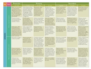 Eje Tema
Preescolar Primaria Secundaria
Un nivel 1º ciclo 2º ciclo 3º ciclo 1º grado 2º grado 3º gradoEXPRESIÓN
Danzayexpresióncorporal
Bailar con movimien-
tos espontáneos,
siguiendo el ritmo o
melodía de la música,
y utilizando masca-
das, tela, pelotas, lis-
tones u otros objetos
que acompañen el
movimiento
Utilizar distintas direc-
ciones (al frente, atrás,
izquierda y derecha),
trayectorias (diago-
nal, zig-zag, curva) y
niveles (alto, medio y
bajo) para representar
situaciones cotidianas
o imaginarias
Representar ideas
y emociones en
historias cortas
al trazar formas
corporales, secuen-
cias de movimiento
y desplazamientos
intencionados
Reelaborar un
fragmento de una
obra o manifestación
artística de danza,
considerando niveles,
trayectorias, despla-
zamientos, pausas,
acentos, duración y
velocidad
Utilizar movimientos
intencionados para
representar una idea,
emoción o senti-
miento a partir de una
danza creativa
Utilizar sus recursos
expresivos para expe-
rimentar maneras de
reelaborar símbolos y
metáforas encontra-
dos en diversas obras
o manifestaciones
artísticas rituales
Desarrollar la estruc-
tura narrativa para
la representación
dancística
Practicar secuen-
cias de movimientos
acompañadas de
sonidos o música
Practicar patro-
nes y secuencias
de movimiento con
todo el cuerpo o con
segmentos corporales
para expresar una idea,
sensación o emoción
Utilizar sus posibilida-
des corporales para
comunicar una misma
idea por medio de
diferentes secuencias
dancísticas
Intervenir el espa-
cio mediante el arte
participativo a partir
de la deﬁnición de
una problemática a
representar mediante
secuencias dancísticas
Elaborar una pro-
puesta dancística y
promoverla a través
de diferentes medios
Reelaborar la estruc-
tura narrativa de una
manifestación o una
obra artística para
inferir su signiﬁcado
Elaborar una pro-
puesta de arte
participativo basada
en problemáticas
locales para resigniﬁ-
car el espacio escolar
o comunitario
Utilizar giros, saltos,
desplazamientos y
movimientos de bra-
zos, piernas, tronco y
cabeza para imitar mo-
vimientos de animales,
máquinas, fenómenos
naturales (viento, agua,
lluvia) o personas
Imitar un personaje,
animal, objeto o
fenómeno de la natu-
raleza con diferentes
calidades de movi-
miento
Experimentar el
equilibrio, la caída
y la pausa activa en
distintas situaciones
dancísticas
Ejecutar desplaza-
mientos y movimien-
tos para explorar
posibilidades cor-
porales y calidades
de movimiento en el
espacio personal y
general
Elaborar secuencias
dancísticas con cali-
dades de movimiento
y posibilidades corpo-
rales diferentes
Utilizar puntos de
apoyo y secuencias
de movimiento para
explorar el espacio de
manera colectiva
Elaborar una puesta en
escena teniendo
en cuenta los des-
plazamientos, los
movimientos, la orga-
nización de los objetos,
la disposición y los
momentos de partici-
pación del público
Músicayexperimentaciónsonora
Participar en juegos y
rondas musicales
Practicar patrones
y secuencias de
diferentes sonidos,
usando el cuerpo y
objetos cotidianos
Combinar secuencias
de sonidos rápidos,
lentos, agudos, graves,
fuertes, suaves, largos,
cortos, con pausa y
con acento que pue-
den ser producidos con
objetos, instrumentos,
con el cuerpo y la voz
Reelaborar un frag-
mento de una obra o
manifestación artísti-
ca musical al relacio-
nar el pulso, el ritmo,
la melodía, la armonía
y las cualidades del
sonido
Ejecutar un ensamble
vocal mediante el
canon para reconocer
distintas posibilidades
de interpretación
Hacer composicio-
nes sencillas usando
la notación musical
convencional.
Hacer composiciones
sencillas sobre un
pentagrama, usando
las principales formas
y texturas musicales
y a partir de una
problemática social
Cantar canciones
de ritmos y géneros
diversos, con o sin
acompañamiento de
instrumentos musi-
cales sencillos
Ejecutar improvisa-
ciones musicales con
objetos cotidianos
o partes del cuerpo
a distintos ritmos
musicales
Ejecutar diferentes
interpretaciones
musicales usando
el cuerpo, la voz u
objetos cotidianos
para asociarlos con la
melodía y la armonía
Intervenir el espa-
cio mediante el arte
participativo a partir
de la deﬁnición de una
problemática a repre-
sentar mediante una
producción artística
musical
Explorar auditi-
vamente piezas
musicales de distintos
géneros en tona-
lidades mayores y
menores
Ejecutar distintos
ensambles corales e
interpretar diferentes
piezas musicales
Reconocer los com-
pases compuestos e
irregulares mediante
ejercicios escritos, el
uso de partituras y
la escucha activa de
piezas musicales de
distintos géneros
Utilizar el cuer-
po (palmas, pies,
sonidos) para marcar
el pulso y el ritmo de
melodías y canciones
diversas
Imitar los sonidos
de la naturaleza, los
animales y el entorno
con objetos coti-
dianos y diferentes
partes del cuerpo
Ambientar historias
o frases con soni-
dos producidos con
el cuerpo, la voz y
objetos
Elaborar un cotidiá-
fono con materiales
de reúso
Interpretar mediante
el canto diferentes
piezas musicales de
distintos géneros para
reconocer la intencio-
nalidad de cada una
Usar la voz como
instrumento musical
interpretando distin-
tos sonidos vocales
acompañados por
objetos o instrumen-
tos cotidiáfonos
Hacer una produc-
ción artística como
propuesta de arte par-
ticipativo y reﬂexionar
sobre las relaciones
que se construyen
entre los asistentes y
el hecho artístico
 