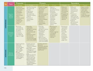 Eje Tema
Preescolar Primaria Secundaria
Un nivel 1º ciclo 2º ciclo 3º ciclo 1º grado 2º grado 3º gradoCORPOREIDAD
Esquema,
imagen e
identidad
corporal
Identiﬁcar las
partes del cuerpo
y los sentidos
Explorar las
posibilidades
motrices y
expresivas del
cuerpo
Conocer y poner
en práctica
cuidados que
requiere el
cuerpo
Identiﬁcar las partes
del cuerpo y los
sentidos
Experimentar
posibilidades
del cuerpo ante
estímulos visuales y
auditivos
Favorecer el
autoconcepto
positivo
Emplear la imagen
del cuerpo en
situaciones
expresivas
Descubrir
diferentes maneras
de comunicarse
Representar
situaciones e
historias mediante
el cuerpo
Favorecer el
autoconcepto
positivo
Elaborar y
participar en
secuencias rítmicas
Demostrar
la expresión
corporal a partir
de capacidades
perceptivo-
motrices y
habilidades
motrices
Apreciar el
autoconcepto
positivo
Reﬂexionar
acerca de la
importancia
de conocerse
a sí mismo
Enriquecer las
posibilidades
expresivas y
motrices de
cada uno
Reﬂexionar
acerca de la
importancia de
conocerse a sí
mismo
Promover el
cuidado de la
salud a partir de
actividades físicas
y expresivas
Proponer
alternativas que
favorecen la
condición física
Adquirir sentido
de pertenencia
a partir de la
actividad física
Conocer, aceptar
y cuidar su
cuerpo: identidad
personal y social
Percepción
del mundo y
de las per-
sonas
Reconocer
características
personales y de
los demás
Interactuar
con otros en
actividades de
juego con reglas
Desarrollar
capacidades
perceptivo-motrices
a partir de las
características del
entorno
Interactuar a partir
de normas de
convivencia en
situaciones de juego
y de la vida cotidiana
Desarrollar
capacidades
perceptivo-motrices
Reconocer las
posibilidades
expresivas
individuales y
colectivas
Aplicar normas
de convivencia en
situaciones de juego
y de la vida cotidiana
Reconocer las
capacidades
perceptivo-
motrices
Diseñar, organizar
y enriquecer
propuestas
expresivas y
motrices
Estimular las
capacidades
perceptivo-
motrices
Desarrollar
y poner
en marcha
propuestas
de expresión
corporal y
juego motor
MOTRICIDAD
Patrones
básicos de
movimiento
Explorar patrones
básicos de
movimiento
(caminar, gatear,
correr, saltar,
lanzar, atrapar,
girar, rodar)
Manejar
instrumentos y
herramientas con
coordinación al
realizar juegos y
actividades
Emplear patrones
básicos de movi-
miento en el espacio
y el tiempo
Responder a tareas
o consignas en
situaciones de juego,
individuales y colec-
tivas
Reaﬁrmar patrones
básicos de movi-
miento a partir de
ajustes posturales
Realizar desplaza-
mientos y acciones
que impliquen el
manejo de objetos e
implementos
Combinar patrones
básicos de
movimiento referidos
a desplazamientos y
manejo de objetos e
implementos
170
 