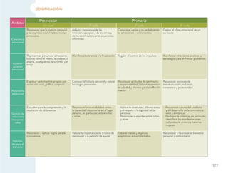 DOSIFICACIÓN
Ámbitos
Preescolar Primaria
Un nivel 1º ciclo 2º ciclo 3º ciclo
Conciencia
emocional
Reconocer que la postura corporal
y las expresiones del rostro revelan
emociones
Adquirir conciencia de las
emociones propias y de los otros y
de los sentimientos ante situaciones
diferentes
Comunicar verbal y no verbalmente
las emociones y sentimientos
Captar el clima emocional de un
contexto
Autorre-
gulación
emocional
Representar y enunciar emociones
básicas como el miedo, la tristeza, la
alegría, la vergüenza, la sorpresa y el
enojo
Manifestar tolerancia a la frustración Regular el control de los impulsos Manifestar emociones positivas y
estrategias para enfrentar problemas
Autonomía
emocional
Expresar sentimientos propios por
varias vías: oral, gráﬁca, corporal
Conocer la historia personal y valorar
los rasgos personales
Reconocer actitudes de optimismo
y responsabilidad. Valorar momentos
de soledad y silencio para la reﬂexión
interior
Reconocer acciones de
automotivación, esfuerzo,
constancia y proactividad
Gestión de
relaciones
interperso-
nales
Escuchar para la comprensión y la
resolución de diferencias
Reconocer la reversibilidad como
la capacidad de ponerse en el lugar
del otro, en particular, entre niños
y niñas
Valorar la diversidad, el buen trato
y el respeto a la dignidad de las
personas
Reconocer la equidad entre niños
y niñas
Reconocer causas del conﬂicto
y del desarrollo de la convivencia
sana y armónica
Rechazar la violencia, en particular,
identiﬁcar las manifestaciones
culturales de violencia hacia las
mujeres
Habilida-
des para el
bienestar
Reconocer y aplicar reglas para la
convivencia
Valorar la importancia de la toma de
decisiones y la petición de ayuda
Elaborar metas y objetivos
adaptativos autoimplantados
Reconocer y favorecer el bienestar
personal y comunitario
177
 