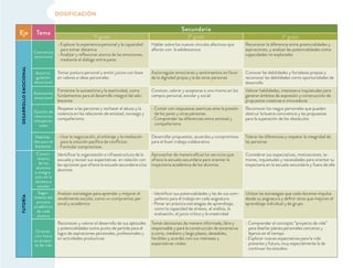 DOSIFICACIÓN
Eje Tema
Secundaria
1º grado 2º grado 3º grado
DESARROLLOEMOCIONAL
Conciencia
emocional
Explorar la experiencia personal y la capacidad
para tomar distancia
Analizar y reﬂexionar acerca de las emociones,
mediante el diálogo entre pares
Hablar sobre los nuevos vínculos afectivos que
aﬂoran con la adolescencia
Reconocer la diferencia entre potencialidades y
aspiraciones, y analizar las potencialidades como
capacidades no exploradas
Autorre-
gulación
emocional
Tomar postura personal y emitir juicios con base
en valores e ideas personales
Autorregular emociones y sentimientos en favor
de la dignidad propia y la de otras personas
Conocer las debilidades y fortalezas propias y
reconocer las debilidades como oportunidades de
desarrollo
Autonomía
emocional
Fomentar la autoestima y la asertividad, como
fundamentos para el desarrollo integral del ado-
lescente
Conocer, valorar y aceptarse a uno mismo en los
campos personal, escolar y social
Valorar habilidades, intereses e inquietudes para
generar ámbitos de expresión y construcción de
propuestas creativas e innovadoras
Gestión de
relaciones
interperso-
nales
Respetar a las personas y rechazar el abuso y la
violencia en las relaciones de amistad, noviazgo y
compañerismo
Contar con respuestas asertivas ante la presión
de los pares y otras personas
Comprender las diferencias entre amistad y
compañerismo
Reconocer los rasgos personales que pueden
obstruir la buena convivencia y las propuestas
para la superación de los obstáculos
Habilida-
des para el
bienestar
Usar la negociación, el arbitraje y la mediación
para la solución pacíﬁca de conﬂictos.
Formular compromisos
Desarrollar propuestas, acuerdos y compromisos
para el buen trabajo colaborativo
Tolerar las diferencias y respetar la integridad de
las personas
TUTORÍA
Conoci-
miento
de los
alumnos
e integra-
ción en la
dinámica
escolar
Identiﬁcar la organización e infraestructura de la
escuela y revisar sus expectativas en relación con
las opciones que ofrece la escuela secundaria a los
alumnos
Aprovechar de manera eﬁcaz los servicios que
ofrece la escuela secundaria para orientar la
trayectoria académica de los alumnos
Considerar sus expectativas, motivaciones, te-
mores, inquietudes y necesidades para orientar su
trayectoria en la escuela secundaria y fuera de ella
Segui-
miento del
proceso
académico
de cada
alumno
Analizar estrategias para aprender y mejorar el
rendimiento escolar, como un compromiso per-
sonal y académico
Identiﬁcar sus potencialidades y las de sus com-
pañeros para el trabajo en cada asignatura
Poner en práctica estrategias de aprendizaje,
como la capacidad de síntesis, el análisis, la
evaluación, el juicio crítico y la creatividad
Utilizar las estrategias que cada docente impulsa
desde su asignatura y deﬁnir otras que mejoran el
aprendizaje individual y de grupo
Orienta-
ción hacia
un proyec-
to de vida
Reconocer y valorar el desarrollo de sus aptitudes
y potencialidades como punto de partida para el
logro de aspiraciones personales, profesionales y
en actividades productivas
Tomar decisiones de manera informada, libre y
responsable y para la construcción de escenarios
a corto, mediano y largo plazos, deseables,
factibles y acordes con sus intereses y
expectativas vitales
Comprender el concepto “proyecto de vida”
para diseñar planes personales cercanos y
lejanos en el tiempo
Explorar nuevas expectativas para la vida
presente y futura, muy especialmente la de
continuar los estudios
 