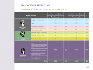 Espacio curricular
MÍNIMO 4 horas diarias
%
MÁXIMO 8 horas diarias
%
Periodos anuales Periodos anuales
Aprendizajes
clave
Lenguaje y comunicación 150 19 150 10
Inglés 100 12.5 100 6.25
Pensamiento matemático 100 12.5 100 6.25
Exploración y comprensión del
mundo natural y social
100 12.5 100 6.25
Desarrollo personal
y social
Desarrollo artístico y creatividad 50 6 50 3.12
Desarrollo corporal y salud 50 6 50 3.12
Desarrollo emocional 50 6 50 3.12
Autonomía
curricular
Profundización de Aprendizajes
clave
200 25 1,000 62.5
Ampliación de las oportunidades
para el Desarrollo personal y
social
Nuevos contenidos relevantes
Conocimiento de contenidos
regionales y locales
Impulso a proyectos
de impacto social
Total 800 100 1,600 100
EDUCACIÓN PREESCOLAR
DISTRIBUCIÓN ANUAL DE PERIODOS LECTIVOS
207
 