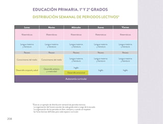 Lunes Martes Miércoles Jueves Viernes
Matemáticas Matemáticas Matemáticas Matemáticas Matemáticas
Lengua materna
y literatura
Lengua materna
y literatura
Lengua materna
y literatura
Lengua materna
y literatura
Lengua materna
y literatura
Receso Receso Receso Receso Receso
Conocimiento del medio Conocimiento del medio
Lengua materna
y literatura
Lengua materna
y literatura
Lengua materna
y literatura
Desarrollo corporal y salud
Desarrollo artístico
y creatividad
Inglés
Inglés Inglés
Desarrollo emocional
Autonomía curricular
EDUCACIÓN PRIMARIA. 1º Y 2º GRADOS
DISTRIBUCIÓN SEMANAL DE PERIODOS LECTIVOS*
*Este es un ejemplo de distribución semanal de periodos lectivos.
La organización del horario escolar de cada grado está a cargo de la escuela.
La organización de los periodos es libre, siempre y cuando se respeten
las horas lectivas deﬁnidas para cada espacio curricular.
208
 