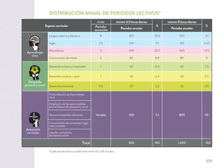 DISTRIBUCIÓN ANUAL DE PERIODOS LECTIVOS*
Espacio curricular
FIJOS MÍNIMO 4.5 horas diarias
%
MÁXIMO 8 horas diarias
%Periodos
semanales Periodos anuales Periodos anuales
Aprendizajes
clave
Lengua materna y literatura 8 320 35.5 320 20
Inglés 2.5 100 11.1 100 6.25
Matemáticas 5 200 22.2 200 12.5
Conocimiento del medio 2 80 8.8 80 5
Desarrollo
personal y social
Desarrollo artístico y creatividad 1 40 4.4 40 2.5
Desarrollo corporal y salud 1 40 4.4 40 2.5
Desarrollo emocional 0.5 20 2.2 20 1.25
Autonomía
curricular
Profundización de Aprendizajes
clave
Variable 100 11.1 800 50
Ampliación de las oportunidades
para el Desarrollo personal y social
Nuevos contenidos relevantes
Conocimiento de contenidos regio-
nales y locales
Impulso a proyectos
de impacto social
Total 900 100 1,600 100
*Cada periodo lectivo puede variar entre 50 y 60 minutos.
209
 