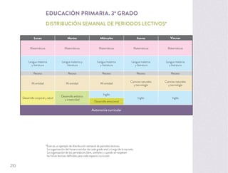 Lunes Martes Miércoles Jueves Viernes
Matemáticas Matemáticas Matemáticas Matemáticas Matemáticas
Lengua materna
y literatura
Lengua materna y
literatura
Lengua materna
y literatura
Lengua materna
y literatura
Lengua materna
y literatura
Receso Receso Receso Receso Receso
Mi entidad Mi entidad Mi entidad
Ciencias naturales
y tecnología
Ciencias naturales
y tecnología
Desarrollo corporal y salud
Desarrollo artístico
y creatividad
Inglés
Inglés Inglés
Desarrollo emocional
Autonomía curricular
EDUCACIÓN PRIMARIA. 3º GRADO
DISTRIBUCIÓN SEMANAL DE PERIODOS LECTIVOS*
*Este es un ejemplo de distribución semanal de periodos lectivos.
La organización del horario escolar de cada grado está a cargo de la escuela.
La organización de los periodos es libre, siempre y cuando se respeten
las horas lectivas deﬁnidas para cada espacio curricular.
210
 