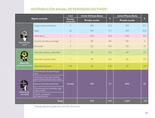 DISTRIBUCIÓN ANUAL DE PERIODOS LECTIVOS*
Espacio curricular
FIJOS MÍNIMO 4.5 horas diarias
%
MÁXIMO 8 horas diarias
%Periodos
semanales Periodos anuales Periodos anuales
Aprendizajes
clave
Lengua materna y literatura 5 200 22.2 200 12.5
Inglés 2.5 100 11.1 100 6.25
Matemáticas 5 200 22.2 200 12.5
Ciencias naturales y tecnología 2 80 8.9 80 5
Mi entidad 3 120 13.3 120 7.5
Desarrollo
personal y social
Desarrollo artístico y creatividad 1 40 4.4 40 2.5
Desarrollo corporal y salud 1 40 4.4 40 2.5
Desarrollo emocional 0.5 20 2.22 20 1.25
Autonomía
curricular
Profundización de Aprendizajes
clave
Variable 100 11.1 800 50
Ampliación de las oportunidades
para el Desarrollo personal y social
Nuevos contenidos relevantes
Conocimiento de contenidos regio-
nales y locales
Impulso a proyectos
de impacto social
Total 900 100 1,600 100
*Cada periodo lectivo puede variar entre 50 y 60 minutos.
211
 