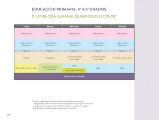Lunes Martes Miércoles Jueves Viernes
Matemáticas Matemáticas Matemáticas Matemáticas Matemáticas
Lengua materna
y literatura
Lengua materna
y literatura
Lengua materna
y literatura
Lengua materna
y literatura
Lengua materna
y literatura
Receso Receso Receso Receso Receso
Historia Geografía
Ciencias naturales
y tecnología
Ciencias naturales
y tecnología
Formación cívica y ética
Desarrollo corporal y salud
Desarrollo artístico
y creatividad
Inglés
Inglés Inglés
Desarrollo emocional
Autonomía curricular
EDUCACIÓN PRIMARIA. 4º A 6º GRADOS
DISTRIBUCIÓN SEMANAL DE PERIODOS LECTIVOS*
*Este es un ejemplo de distribución semanal de periodos lectivos.
La organización del horario escolar de cada grado está a cargo de la escuela.
La organización de los periodos es libre, siempre y cuando se respeten
las horas lectivas deﬁnidas para cada espacio curricular.
212
 