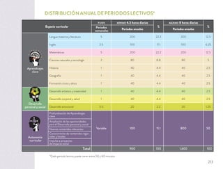 DISTRIBUCIÓN ANUAL DE PERIODOS LECTIVOS*
Espacio curricular
FIJOS MÍNIMO 4.5 horas diarias
%
MÁXIMO 8 horas diarias
%Periodos
semanales Periodos anuales Periodos anuales
Aprendizajes
clave
Lengua materna y literatura 5 200 22.2 200 12.5
Inglés 2.5 100 11.1 100 6.25
Matemáticas 5 200 22.2 200 12.5
Ciencias naturales y tecnología 2 80 8.8 80 5
Historia 1 40 4.4 40 2.5
Geografía 1 40 4.4 40 2.5
Formación cívica y ética 1 40 4.4 40 2.5
Desarrollo
personal y social
Desarrollo artístico y creatividad 1 40 4.4 40 2.5
Desarrollo corporal y salud 1 40 4.4 40 2.5
Desarrollo emocional 0.5 20 2.2 20 1.25
Autonomía
curricular
Profundización de Aprendizajes
clave
Variable 100 11.1 800 50
Ampliación de las oportunidades
para el Desarrollo personal y social
Nuevos contenidos relevantes
Conocimiento de contenidos regio-
nales y locales
Impulso a proyectos
de impacto social
Total 900 100 1,600 100
*Cada periodo lectivo puede variar entre 50 y 60 minutos.
213
 