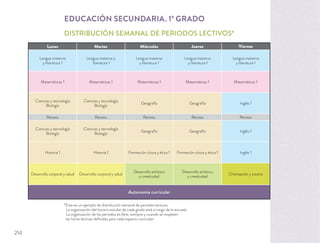 Lunes Martes Miércoles Jueves Viernes
Lengua materna
y literatura 1
Lengua materna y
literatura 1
Lengua materna
y literatura 1
Lengua materna
y literatura 1
Lengua materna
y literatura 1
Matemáticas 1 Matemáticas 1 Matemáticas 1 Matemáticas 1 Matemáticas 1
Ciencias y tecnología
Biología
Ciencias y tecnología
Biología
Geografía Geografía Inglés 1
Receso Receso Receso Receso Receso
Ciencias y tecnología
Biología
Ciencias y tecnología
Biología
Geografía Geografía Inglés 1
Historia 1 Historia 1 Formación cívica y ética 1 Formación cívica y ética 1 Inglés 1
Desarrollo corporal y salud Desarrollo corporal y salud
Desarrollo artístico
y creatividad
Desarrollo artístico
y creatividad
Orientación y tutoría
Autonomía curricular
EDUCACIÓN SECUNDARIA. 1º GRADO
DISTRIBUCIÓN SEMANAL DE PERIODOS LECTIVOS*
*Este es un ejemplo de distribución semanal de periodos lectivos.
La organización del horario escolar de cada grado está a cargo de la escuela.
La organización de los periodos es libre, siempre y cuando se respeten
las horas lectivas deﬁnidas para cada espacio curricular.
214
 