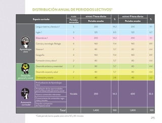 DISTRIBUCIÓN ANUAL DE PERIODOS LECTIVOS*
Espacio curricular
FIJOS MÍNIMO 7 horas diarias
%
MÁXIMO 9 horas diarias
%Periodos
semanales Periodos anuales Periodos anuales
Aprendizajes
clave
Lengua materna y literatura 1 5 200 14.2 200 11.1
Inglés 1 3 120 8.5 120 6.7
Matemáticas 1 5 200 14.2 200 11.1
Ciencias y tecnología. Biología 4 160 11.4 160 8.9
Historia 1 2 80 5.7 80 4.4
Geografía 4 160 11.4 160 8.9
Formación cívica y ética 1 2 80 5.7 80 4.4
Desarrollo
personal y social
Desarrollo artístico y creatividad 2 80 5.7 80 4.4
Desarrollo corporal y salud 2 80 5.7 80 4.4
Orientación y tutoría 1 40 2.8 40 2.2
Autonomía
curricular
Profundización de Aprendizajes
clave
Variable 200 14.3 600 33.3
Ampliación de las oportunidades
para el Desarrollo personal y social
Nuevos contenidos relevantes
Conocimiento de contenidos regio-
nales y locales
Impulso a proyectos
de impacto social
Total 1,400 100 1,800 100
*Cada periodo lectivo puede variar entre 50 y 60 minutos.
215
 