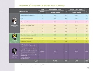 DISTRIBUCIÓN ANUAL DE PERIODOS LECTIVOS*
Espacio curricular
FIJOS MÍNIMO 7 horas diarias
%
MÁXIMO 9 horas diarias
%Periodos
semanales Periodos anuales Periodos anuales
Aprendizajes
clave
Lengua materna y literatura 2 5 200 14.2 200 11.1
Inglés 2 3 120 8.5 120 6.7
Matemáticas 2 5 200 14.2 200 11.1
Ciencias y tecnología. Física 6 240 17.1 240 13.3
Historia 2 4 160 11.4 160 8.9
Formación cívica y ética 2 2 80 5.7 80 4.4
Desarrollo
personal y social
Desarrollo artístico y creatividad 2 80 5.7 80 4.4
Desarrollo corporal y salud 2 80 5.7 80 4.4
Orientación y tutoría 1 40 2.8 40 2.2
Autonomía
curricular
Profundización de Aprendizajes
clave
Variable 200 14.3 600 33.3
Ampliación de las oportunidades
para el Desarrollo personal y social
Nuevos contenidos relevantes
Conocimiento de contenidos regio-
nales y locales
Impulso a proyectos
de impacto social
Total 1,400 100 1,800 100
*Cada periodo lectivo puede variar entre 50 y 60 minutos.
217
 