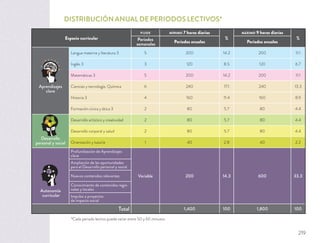 Espacio curricular
FIJOS MÍNIMO 7 horas diarias
%
MÁXIMO 9 horas diarias
%Periodos
semanales Periodos anuales Periodos anuales
Aprendizajes
clave
Lengua materna y literatura 3 5 200 14.2 200 11.1
Inglés 3 3 120 8.5 120 6.7
Matemáticas 3 5 200 14.2 200 11.1
Ciencias y tecnología. Química 6 240 17.1 240 13.3
Historia 3 4 160 11.4 160 8.9
Formación cívica y ética 3 2 80 5.7 80 4.4
Desarrollo
personal y social
Desarrollo artístico y creatividad 2 80 5.7 80 4.4
Desarrollo corporal y salud 2 80 5.7 80 4.4
Orientación y tutoría 1 40 2.8 40 2.2
Autonomía
curricular
Profundización de Aprendizajes
clave
Variable 200 14.3 600 33.3
Ampliación de las oportunidades
para el Desarrollo personal y social
Nuevos contenidos relevantes
Conocimiento de contenidos regio-
nales y locales
Impulso a proyectos
de impacto social
Total 1,400 100 1,800 100
*Cada periodo lectivo puede variar entre 50 y 60 minutos.
DISTRIBUCIÓN ANUAL DE PERIODOS LECTIVOS*
219
 