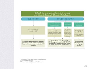 Gráfica 1. Marco competencial en materia curricular
en la Educación Básica y la Educación Media Superior
EDUCACIÓN BÁSICA EDUCACIÓN MEDIA SUPERIOR
Autoridades educativas
federal y locales
Art. 14 LGE
Facultad concurrente para
la determinación de planes
de estudio
Artículo 3º CPEUM*
y Artículo 12 LGE**
Con la reforma al Art. 37 de la LGE
la EMS se organizará a través del SINEMS*** el
cual establecerá un Marco Curricular Común,
con respeto a la diversidad, el federalismo y la
autonomía.
El Ejecutivo Federal determinará los planes y
programas de estudio de la educación preesco-
lar, primaria, secundaria y normal para toda la
República.
Su función social
educativa se regula
por las leyes que
las rigen.
Art. 3º, Fracc. VII
CPEUM
Libertad para de-
terminar sus planes
de estudio
Art. 55 LGE
Posibilidad de
proponer pla-
nes de estudio
a la autoridad
educativa
Instituciones
Autónomas
Particulares
*Constitución Política de los Estados Unidos Mexicanos
**Ley General de Educación
***Sistema Nacional de Educación Media Superior
259
 